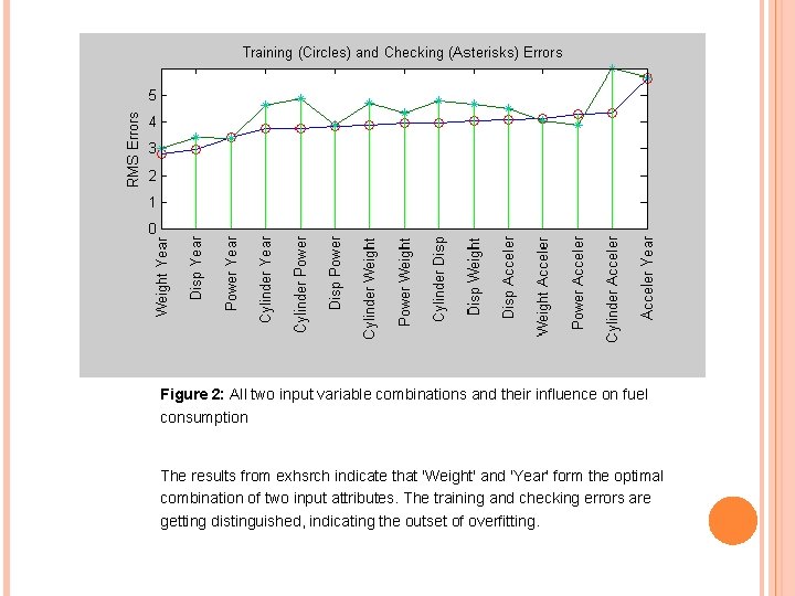 Figure 2: All two input variable combinations and their influence on fuel consumption The