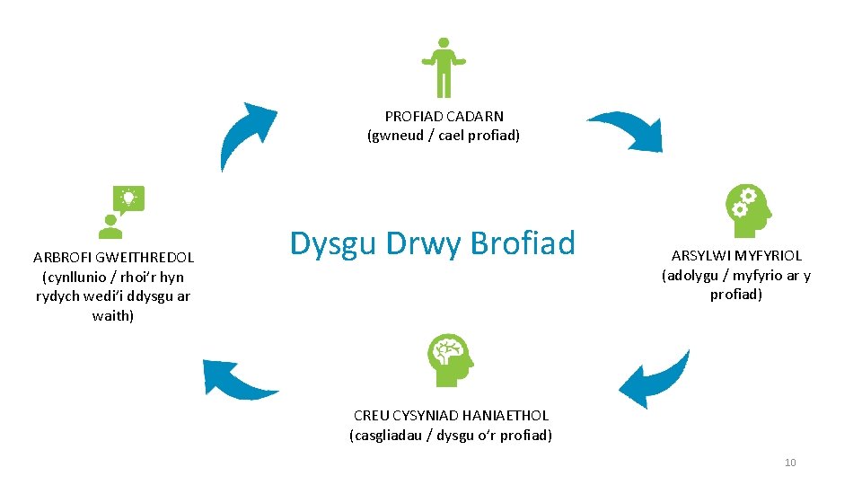 PROFIAD CADARN (gwneud / cael profiad) ARBROFI GWEITHREDOL (cynllunio / rhoi’r hyn rydych wedi’i