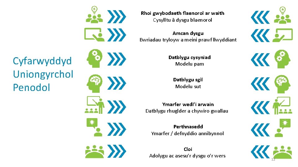 Rhoi gwybodaeth flaenorol ar waith Cysylltu â dysgu blaenorol Amcan dysgu Bwriadau tryloyw a