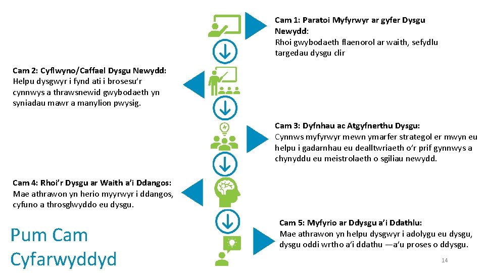 Cam 1: Paratoi Myfyrwyr ar gyfer Dysgu Newydd: Rhoi gwybodaeth flaenorol ar waith, sefydlu