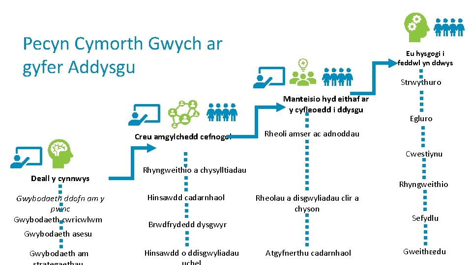 Pecyn Cymorth Gwych ar gyfer Addysgu Eu hysgogi i feddwl yn ddwys Strwythuro Manteisio