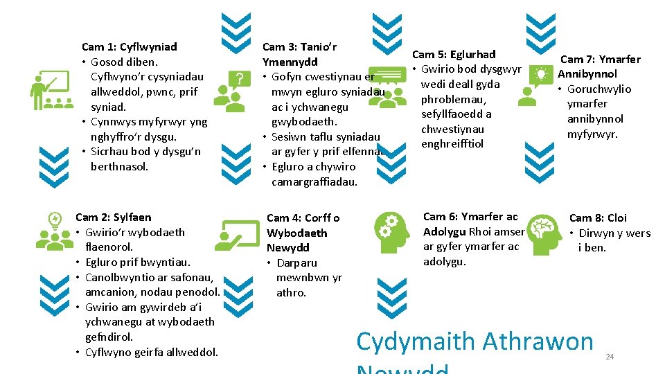 Cam 1: Cyflwyniad • Gosod diben. Cyflwyno’r cysyniadau allweddol, pwnc, prif syniad. • Cynnwys