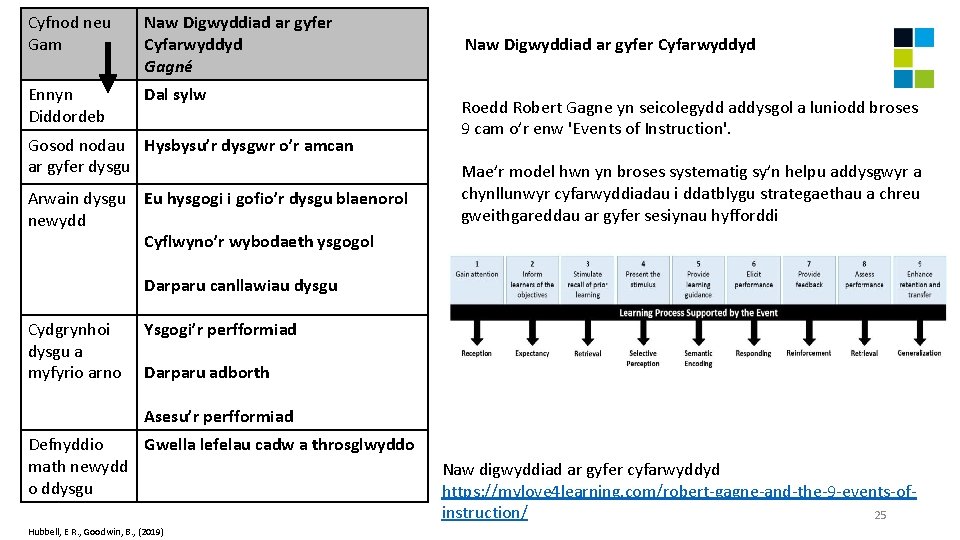 Cyfnod neu Gam Naw Digwyddiad ar gyfer Cyfarwyddyd Gagné Ennyn Diddordeb Dal sylw Gosod