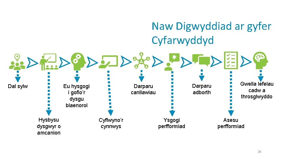 Naw Digwyddiad ar gyfer Cyfarwyddyd Dal sylw Eu hysgogi i gofio’r dysgu blaenorol Hysbysu