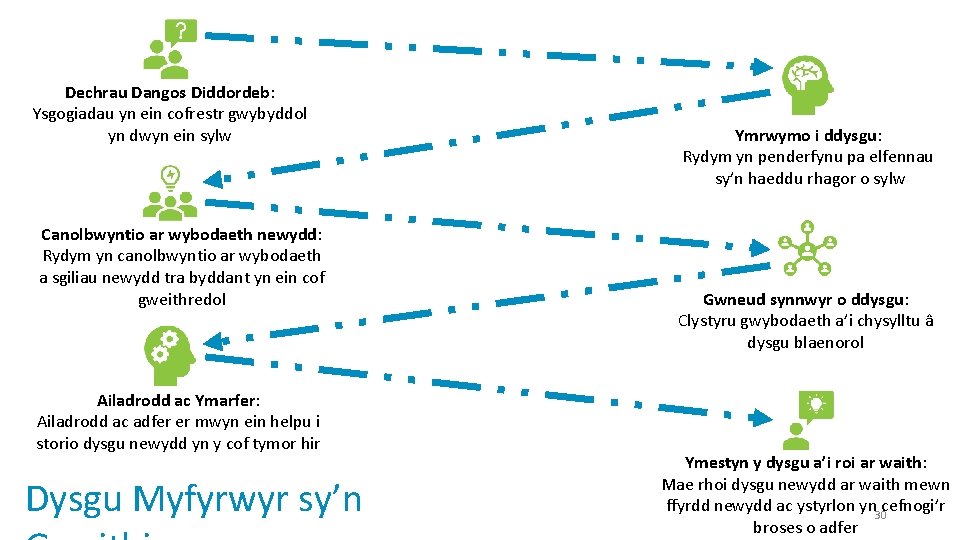 Dechrau Dangos Diddordeb: Ysgogiadau yn ein cofrestr gwybyddol yn dwyn ein sylw Canolbwyntio ar