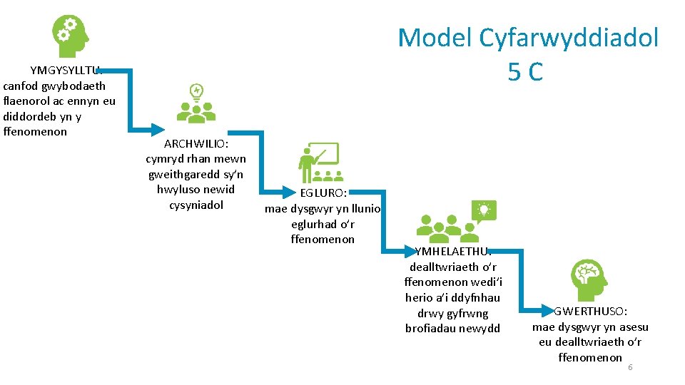 YMGYSYLLTU: canfod gwybodaeth flaenorol ac ennyn eu diddordeb yn y ffenomenon Model Cyfarwyddiadol 5
