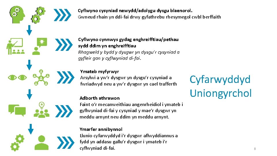 Cyflwyno cysyniad newydd/adolygu dysgu blaenorol. Gwneud rhain yn ddi-fai drwy gyfathrebu rhesymegol cwbl berffaith