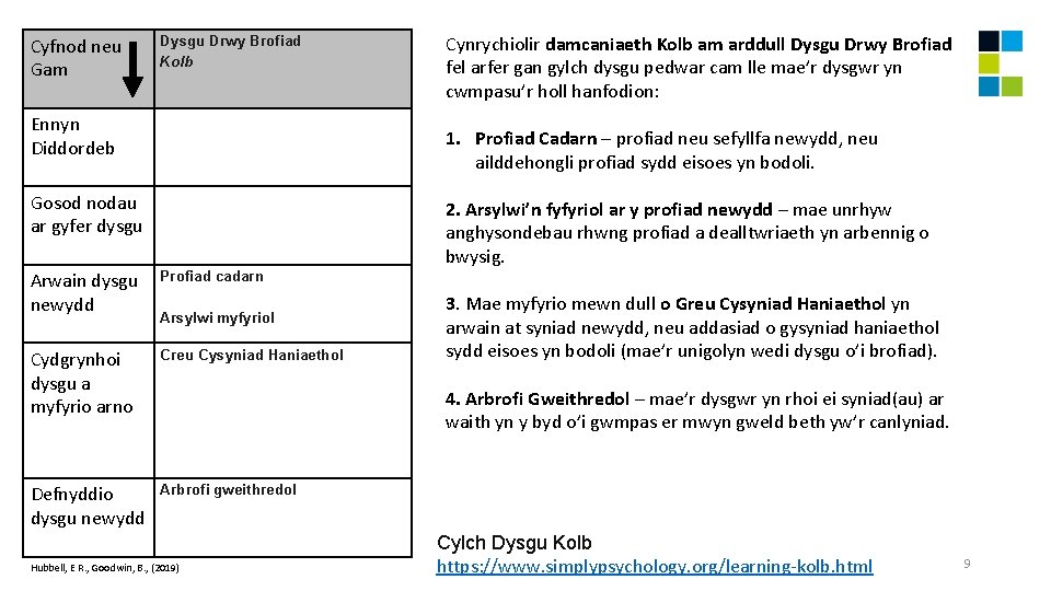 Cyfnod neu Gam Dysgu Drwy Brofiad Kolb Ennyn Diddordeb Cynrychiolir damcaniaeth Kolb am arddull