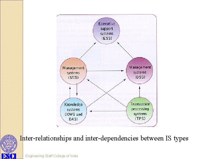 Inter-relationships and inter-dependencies between IS types Engineering Staff College of India 