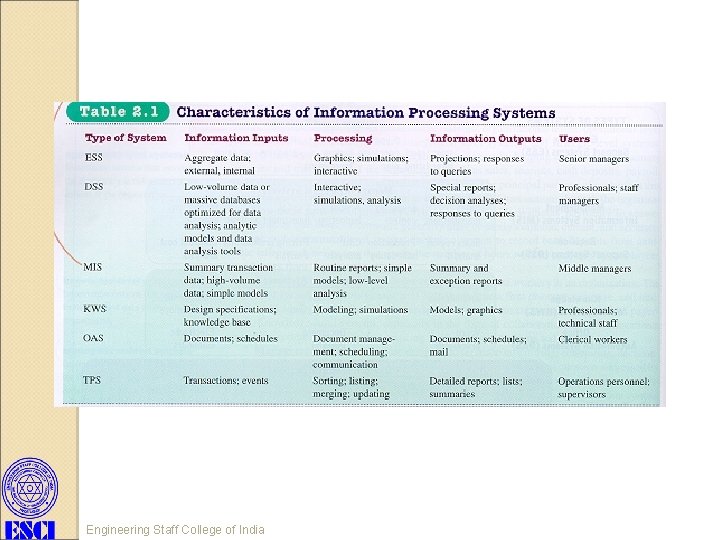 Engineering Staff College of India 