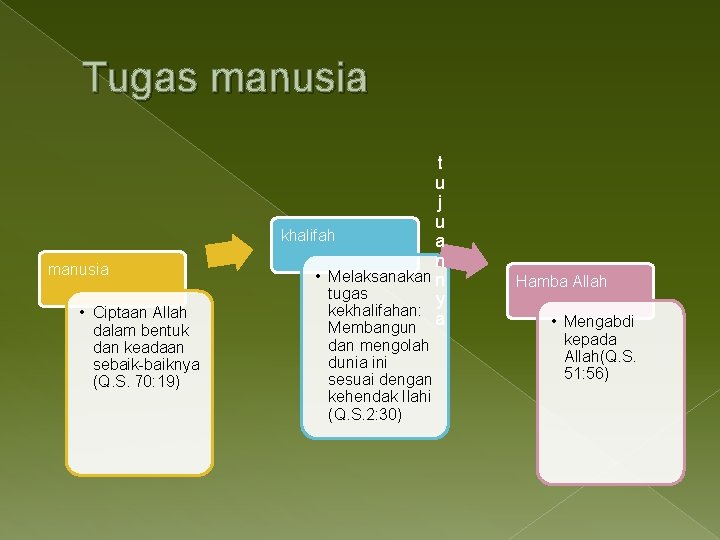 Tugas manusia • Ciptaan Allah dalam bentuk dan keadaan sebaik-baiknya (Q. S. 70: 19)