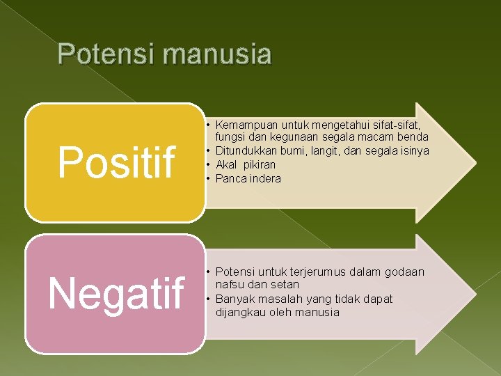 Potensi manusia Positif • Kemampuan untuk mengetahui sifat-sifat, fungsi dan kegunaan segala macam benda