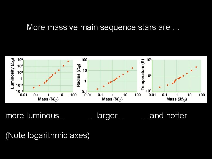 More massive main sequence stars are … more luminous… …larger… (Note logarithmic axes) …and