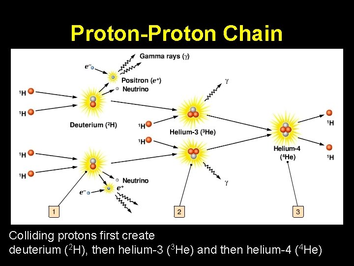 Proton-Proton Chain Colliding protons first create deuterium (2 H), then helium-3 (3 He) and