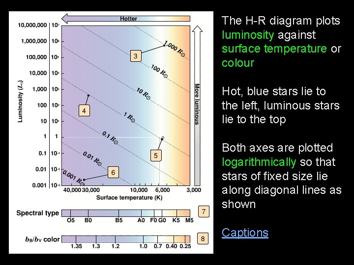 The H-R diagram plots luminosity against surface temperature or colour Hot, blue stars lie