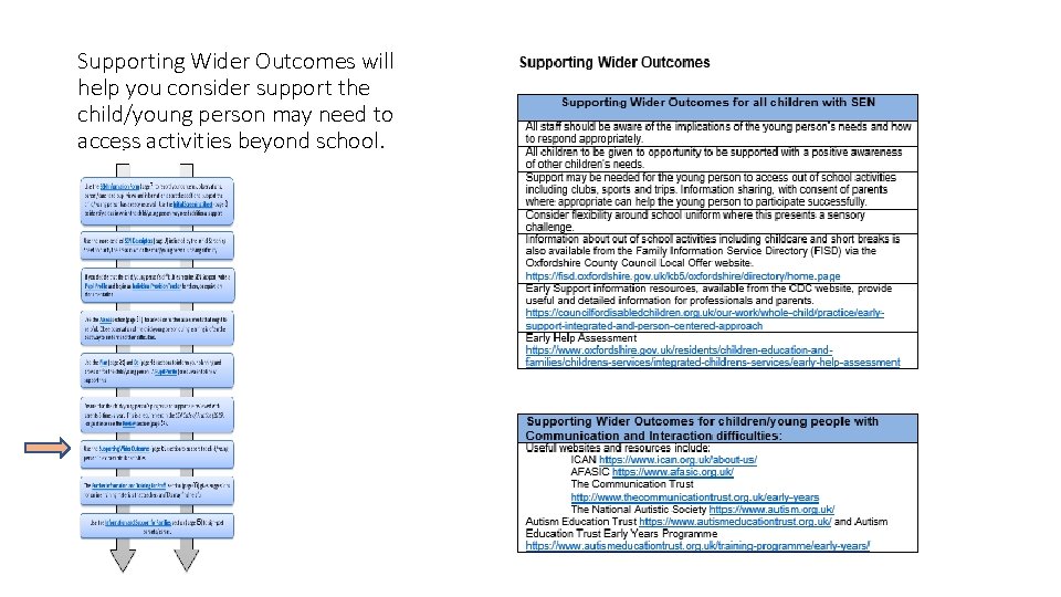 Supporting Wider Outcomes will help you consider support the child/young person may need to