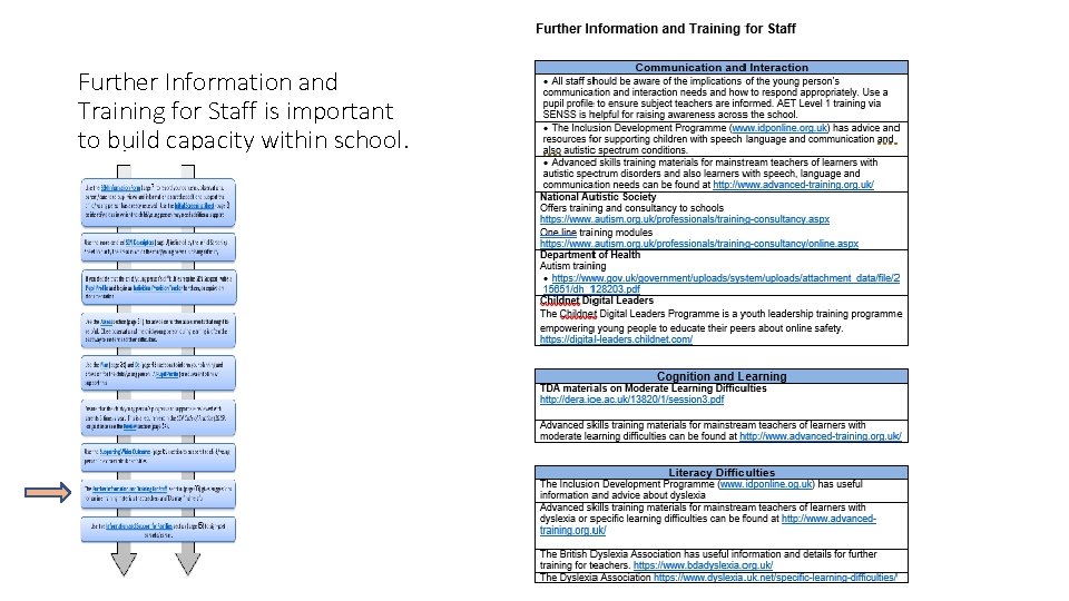 Further Information and Training for Staff is important to build capacity within school. 