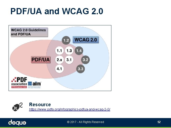 PDF/UA and WCAG 2. 0 Resource https: //www. pdfa. org/infographics-pdfua-and-wcag-2 -0/ © 2017 -