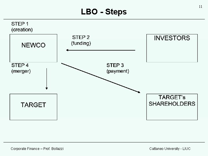 11 LBO - Steps Corporate Finance – Prof. Bollazzi Cattaneo University - LIUC 11 LBO - Steps Corporate Finance – Prof. Bollazzi Cattaneo University - LIUC