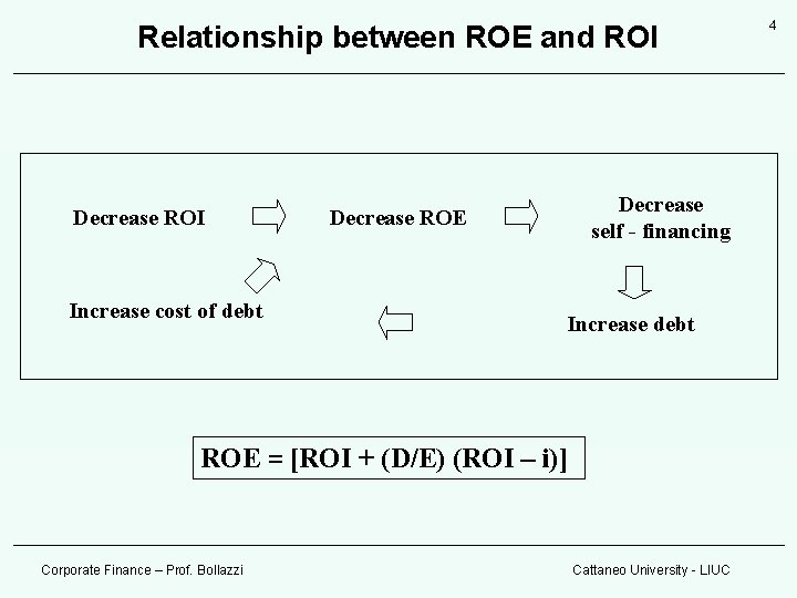 Relationship between ROE and ROI Decrease ROI Increase cost of debt Decrease self - Relationship between ROE and ROI Decrease ROI Increase cost of debt Decrease self -