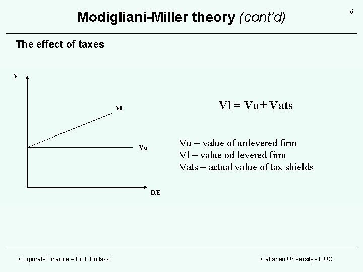 Modigliani-Miller theory (cont’d) The effect of taxes V Vl = Vu+ Vats Vl Vu Modigliani-Miller theory (cont’d) The effect of taxes V Vl = Vu+ Vats Vl Vu