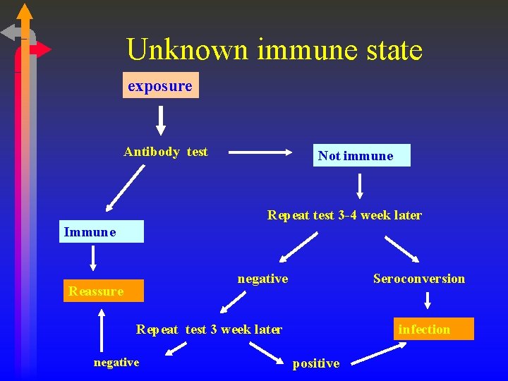 Unknown immune state exposure Antibody test Not immune Repeat test 3 -4 week later