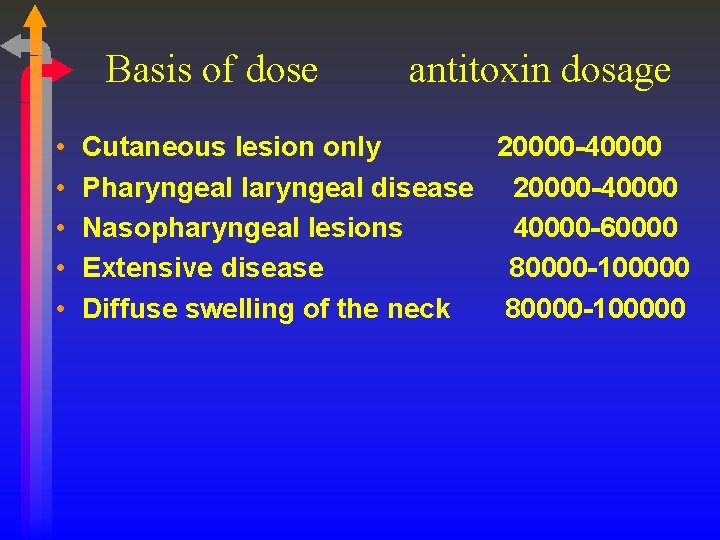 Basis of dose • • • antitoxin dosage Cutaneous lesion only 20000 -40000 Pharyngeal