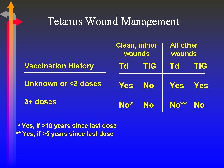Tetanus Wound Management Clean, minor wounds All other wounds Vaccination History Td TIG Unknown