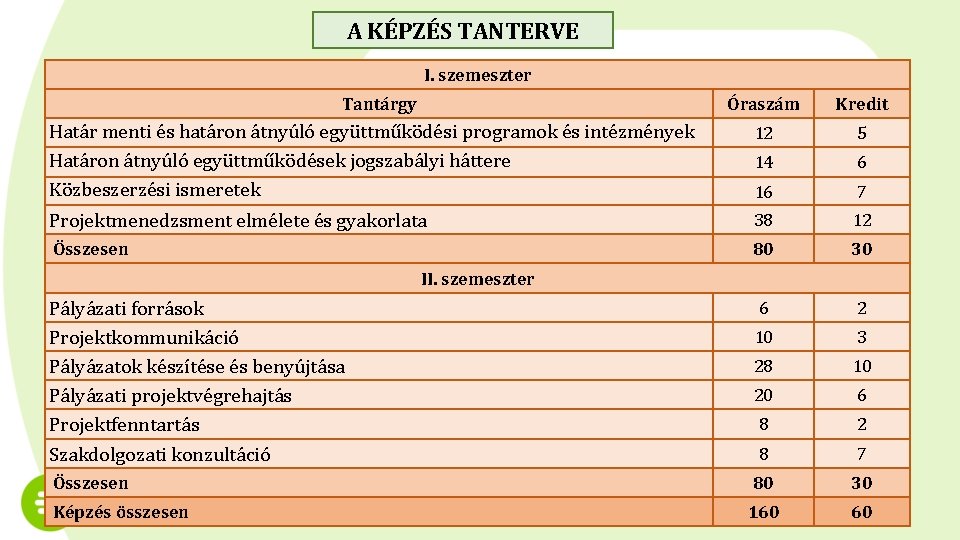 A KÉPZÉS TANTERVE I. szemeszter Tantárgy Óraszám Kredit Határ menti és határon átnyúló együttműködési