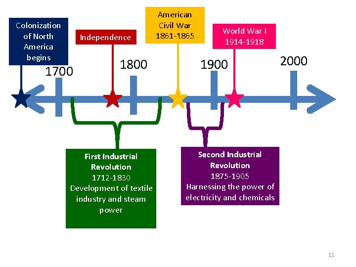 Colonization of North America begins Independence 1700 1800 First Industrial Revolution 1712 -1830 Development