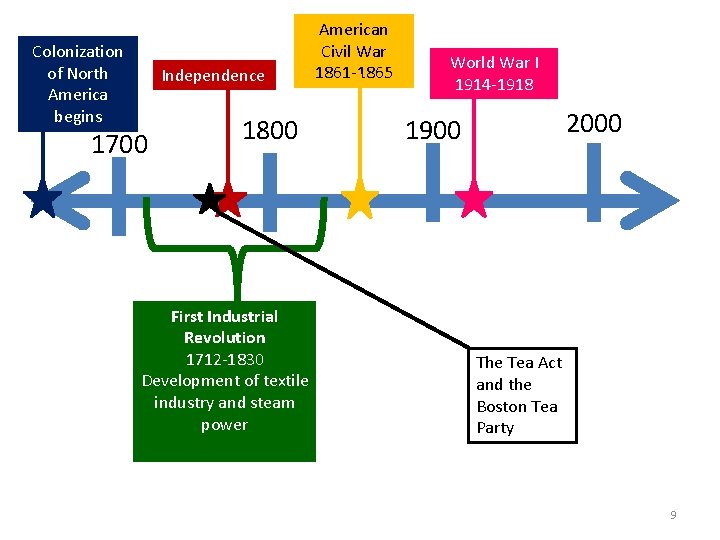 Colonization of North America begins Independence 1700 1800 First Industrial Revolution 1712 -1830 Development