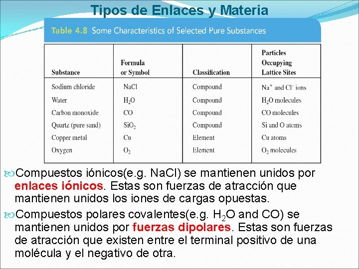 Tipos de Enlaces y Materia Compuestos iónicos(e. g. Na. Cl) se mantienen unidos por