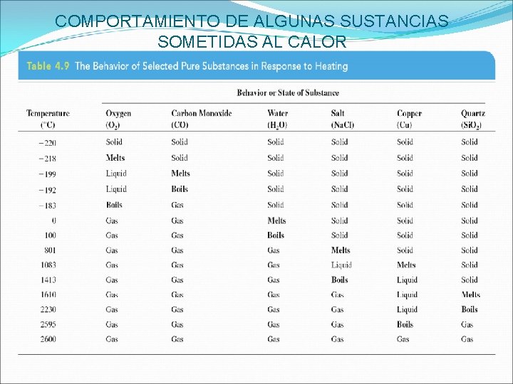 COMPORTAMIENTO DE ALGUNAS SUSTANCIAS SOMETIDAS AL CALOR 