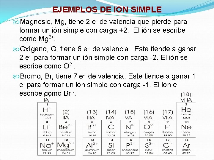 EJEMPLOS DE ION SIMPLE Magnesio, Mg, tiene 2 e- de valencia que pierde para