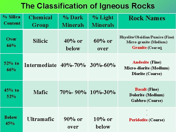 The Classification of Igneous Rocks % Silica Content Over 66% 52% to 66% Chemical