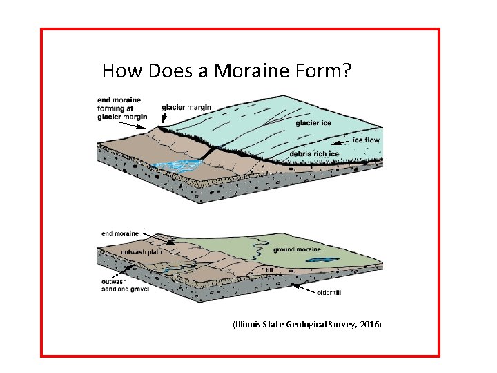 How Does a Moraine Form? (Illinois State Geological Survey, 2016) 