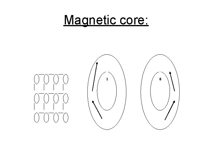 Magnetic core: 1 0 