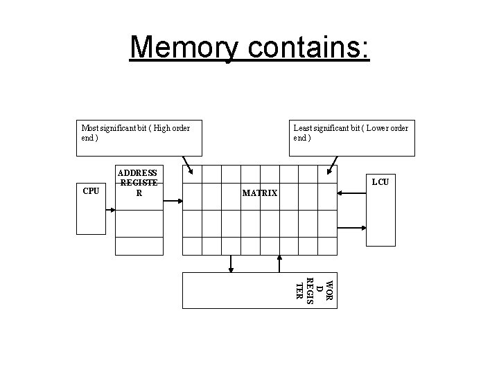Memory contains: Least significant bit ( Lower order end ) Most significant bit (