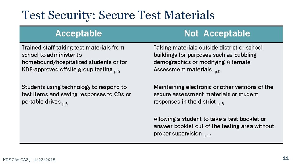 Test Security: Secure Test Materials Acceptable Not Acceptable Trained staff taking test materials from