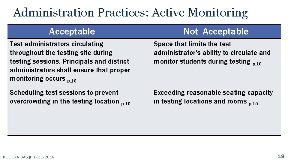 Administration Practices: Active Monitoring Acceptable Not Acceptable Test administrators circulating throughout the testing site