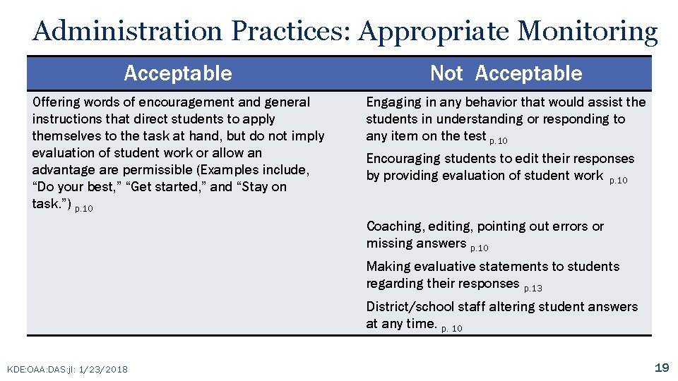 Administration Practices: Appropriate Monitoring Acceptable Not Acceptable Offering words of encouragement and general instructions