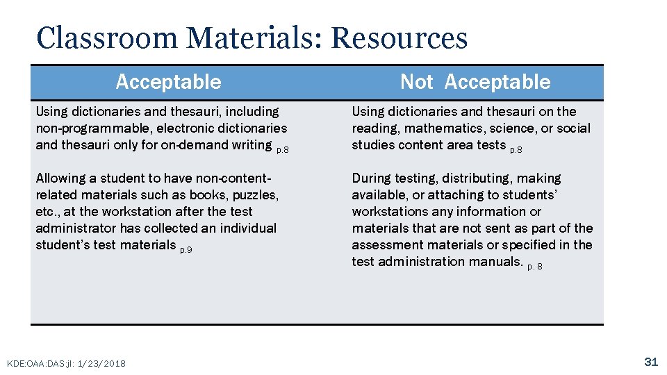 Classroom Materials: Resources Acceptable Not Acceptable Using dictionaries and thesauri, including non-programmable, electronic dictionaries