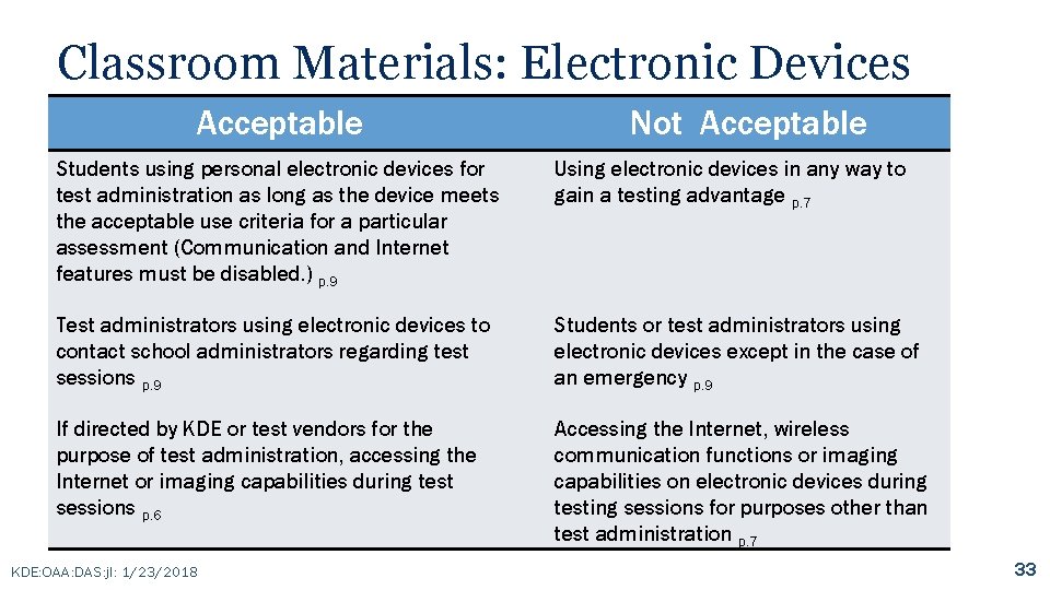 Classroom Materials: Electronic Devices Acceptable Not Acceptable Students using personal electronic devices for test