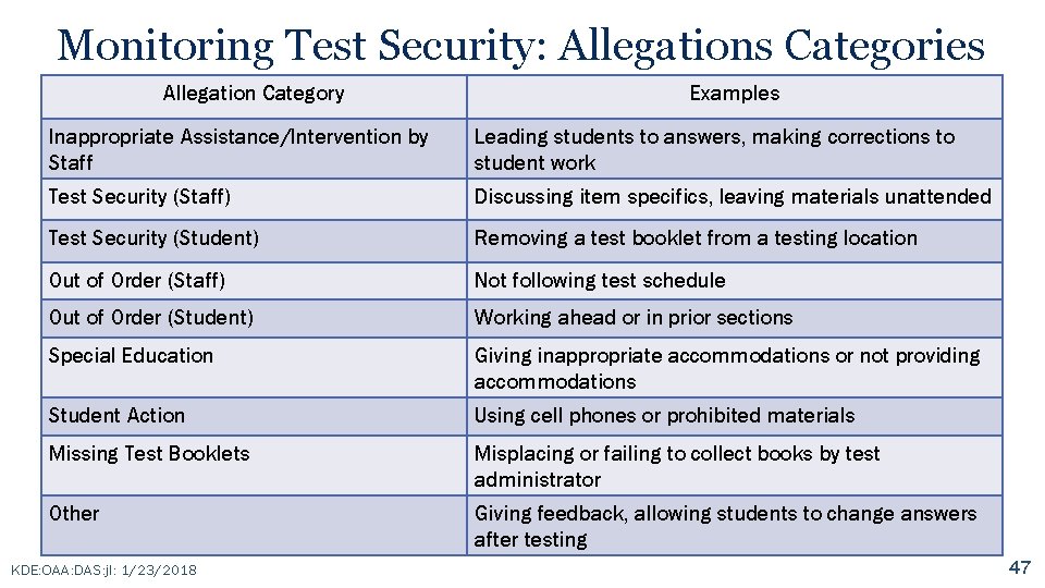 Monitoring Test Security: Allegations Categories Allegation Category Examples Inappropriate Assistance/Intervention by Staff Leading students