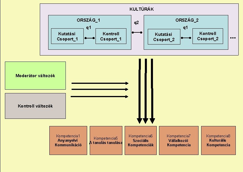 KULTÚRÁK ORSZÁG_1 ORSZÁG_2 q 1 Kutatási Csoport_1 q 1 Kontroll Csoport_1 Kutatási Csoport_2 Kontroll