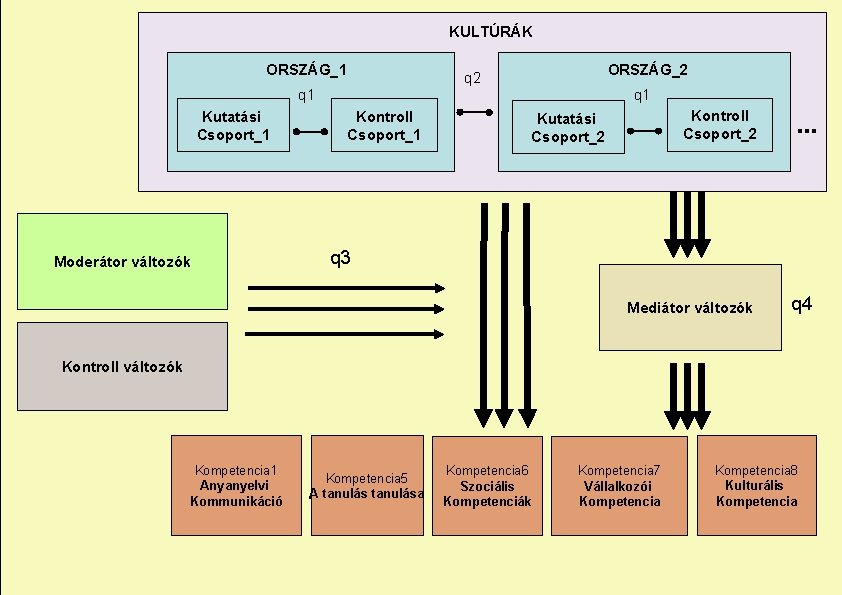 KULTÚRÁK ORSZÁG_1 ORSZÁG_2 q 1 Kutatási Csoport_1 Moderátor változók q 1 Kontroll Csoport_2 Kutatási