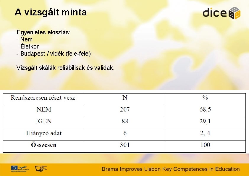 A vizsgált minta Egyenletes eloszlás: - Nem - Életkor - Budapest / vidék (fele-fele)