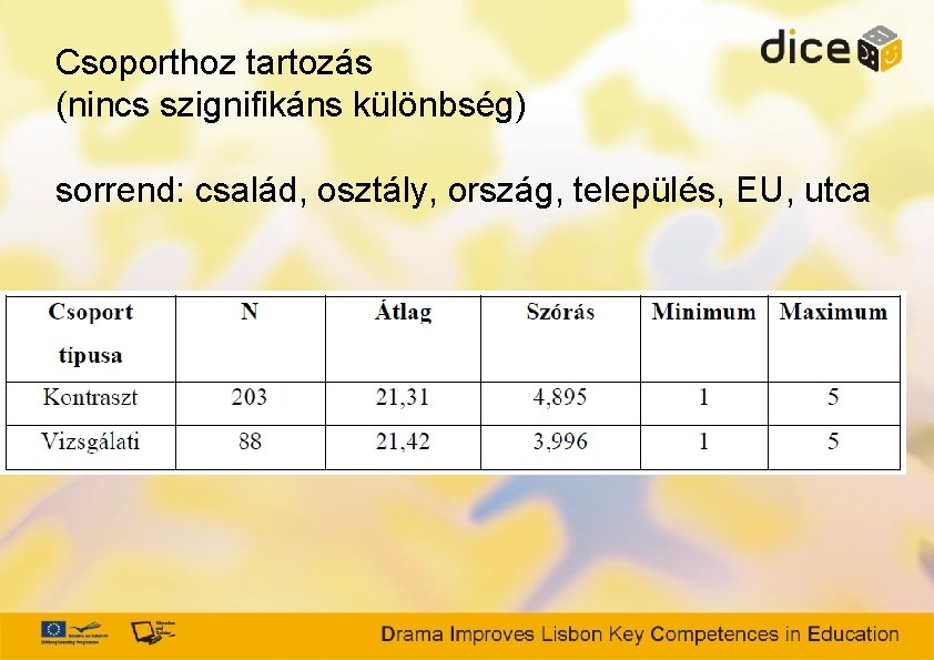 Csoporthoz tartozás (nincs szignifikáns különbség) sorrend: család, osztály, ország, település, EU, utca 