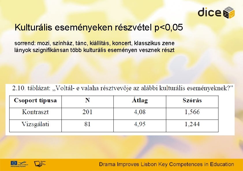 Kulturális eseményeken részvétel p<0, 05 sorrend: mozi, színház, tánc, kiállítás, koncert, klasszikus zene lányok