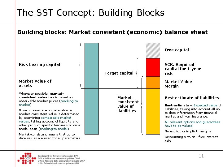 The SST Concept: Building Blocks Building blocks: Market consistent (economic) balance sheet Free capital